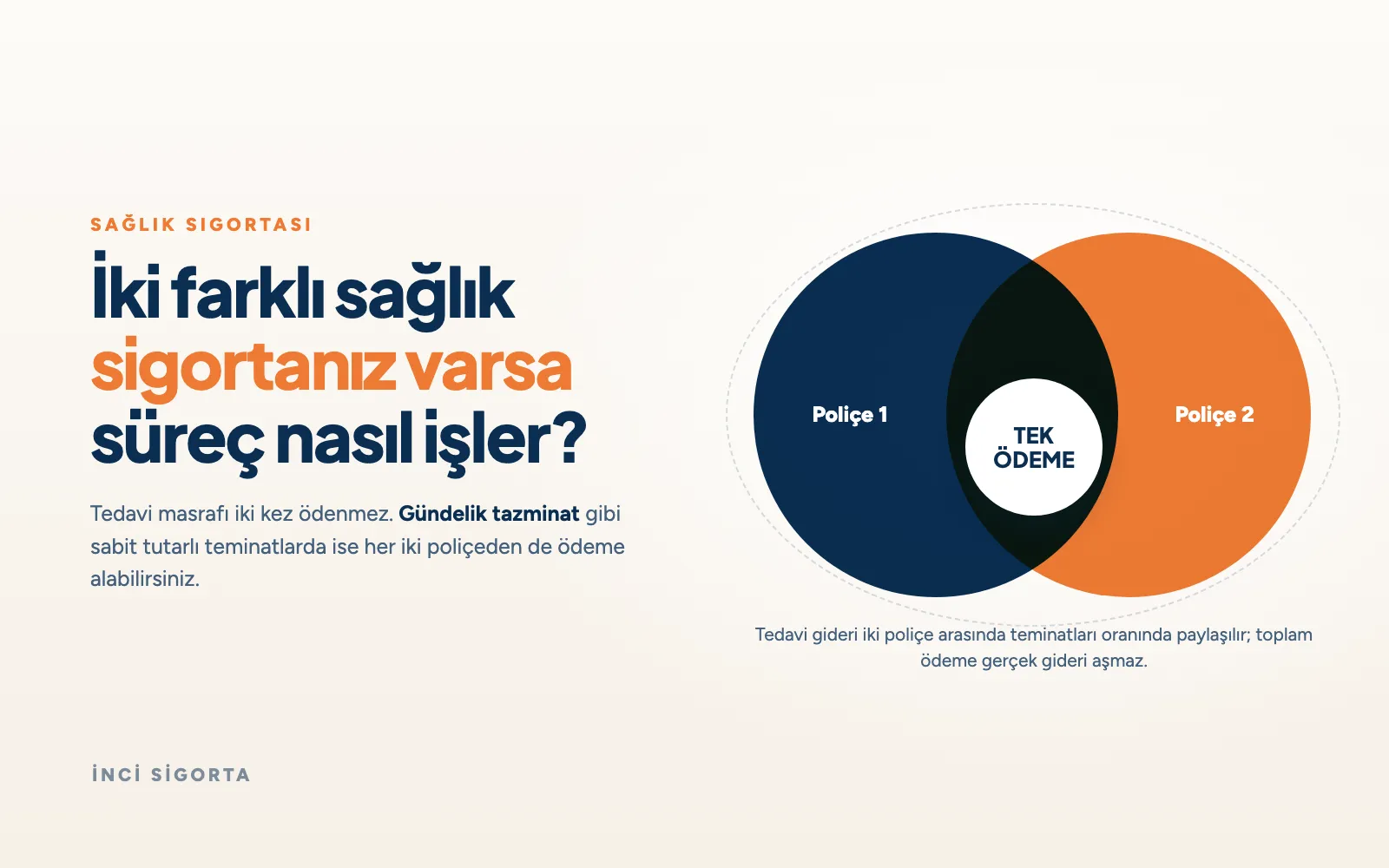 İki Farklı Sağlık Sigortanız Varsa Tedavi Süreci Nasıl İlerler?