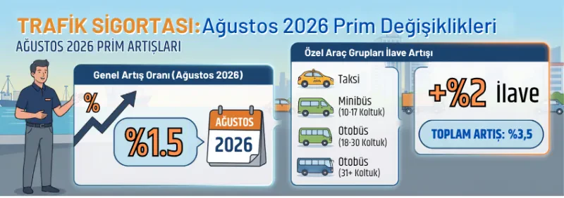 Trafik Sigortası Primleri Ağustos 2026: Yüzde 1,5 Artış Uygulamaya Giriyor