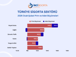 Türkiye Sigorta Sektörü 2026 Prim Büyümesi Ne Anlatıyor - İnci Sigorta