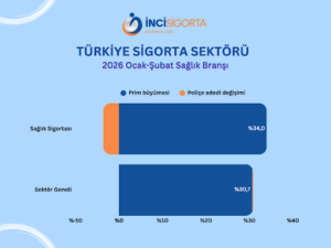 Sağlık Sigortasında Sessiz Kriz: Prim Artıyor, Sigortalı Azalıyor - İnci Sigorta